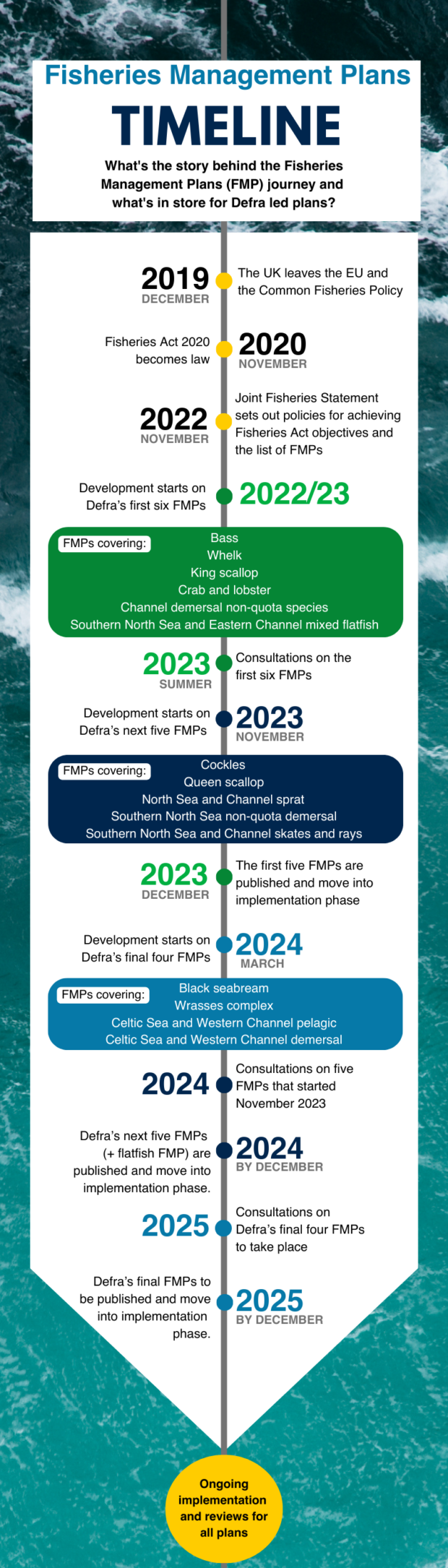 Infographic showing the timeline of development and implementation of Defra's FMPs