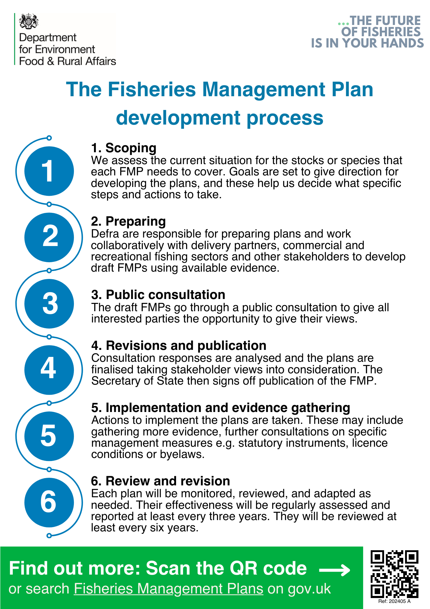 Infographic showing the FMP process from scoping through to publication and review.