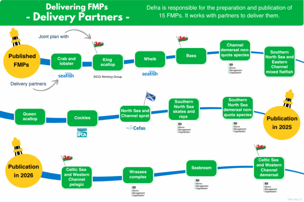 Infographic titled "Delivering FMPs - Delivery Partners." It outlines the collaboration between Defra and various seafood and fishery management partners for the preparation and publication of Fishery Management Plans (FMPs). The icons and labels include different seafood and plans, such as "Joint plan with crustaceans & shellfish," "King Scallops," "North Sea flatfish," and multiple regional fishery groups. Target publication years of 2025 and 2026 are highlighted for certain plans.