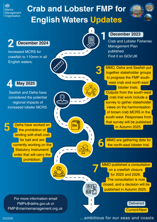 Update on crab and lobster management in English waters, highlighting recent changes and regulations.